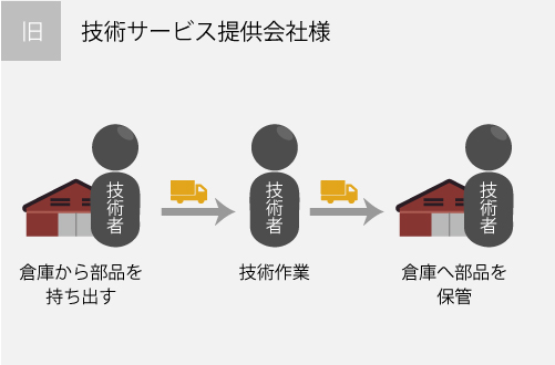 配送に関するトータル的サポートの提案