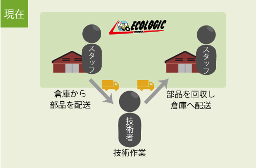 配送に関するトータル的サポートの提案