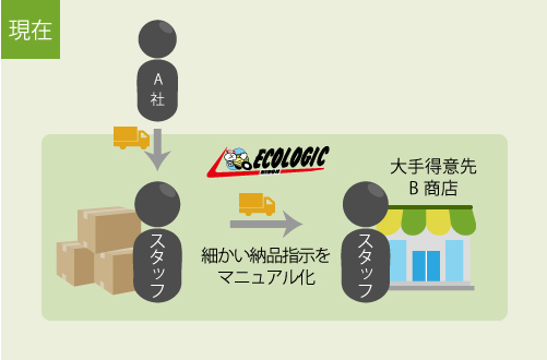 サービスのマニュアル化で対応
